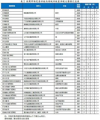 債市周報 煤炭及制品銷售行業信用交易評級分析（2018.9.17~9.21）